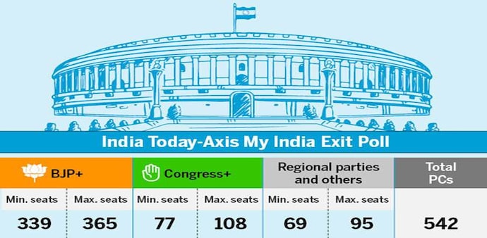 Exit Poll 2019 Results: IndiaToday-AxisMyIndia post-poll survey Exit Poll 2019 Results: IndiaToday-AxisMyIndia post-poll survey