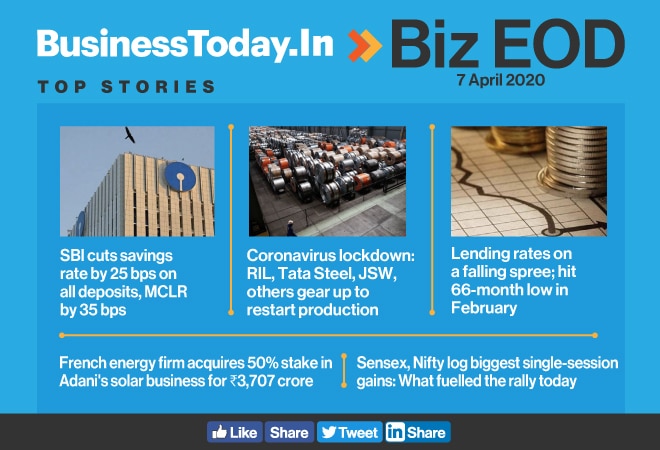 Biz EOD: SBI cuts savings rate; manufacturers to restart factories; lending rates on falling spree