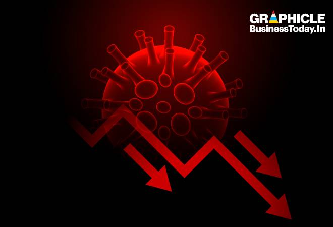 How coronavirus has worsened India's financial position to an all-new low How coronavirus has worsened India's financial position to an all-new low
