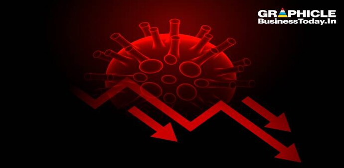 How coronavirus has worsened India's financial position to an all-new low How coronavirus has worsened India's financial position to an all-new low