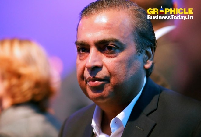 Reliance Industries Chairman Mukesh Ambani has declared that his company has become net-debt zero Reliance Industries Chairman Mukesh Ambani has declared that his company has become net-debt zero