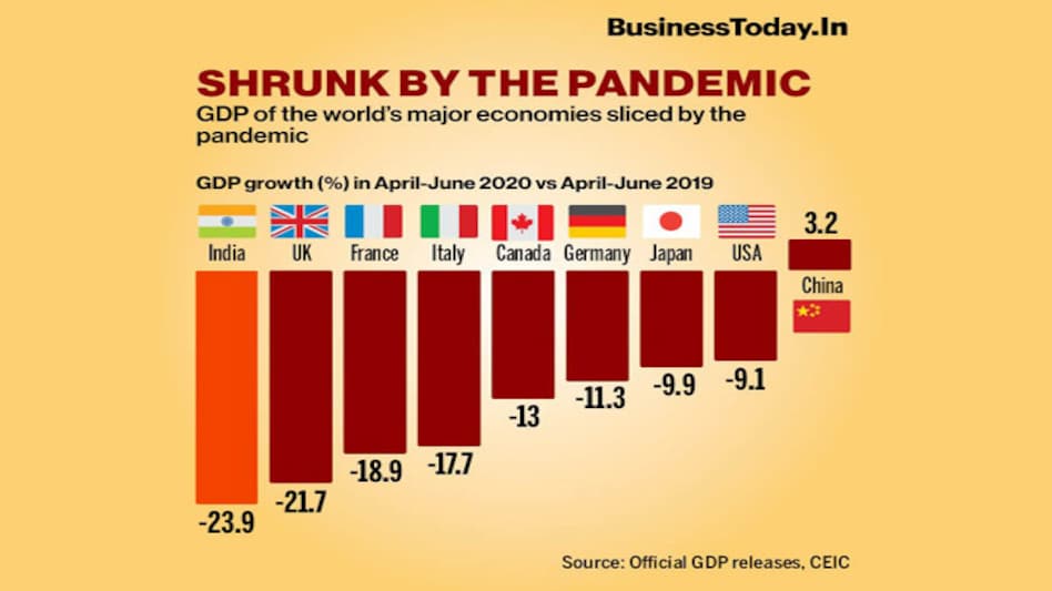 Barring China, all other major economies have felt the impact of coronavirus pandemic Barring China, all other major economies have felt the impact of coronavirus pandemic