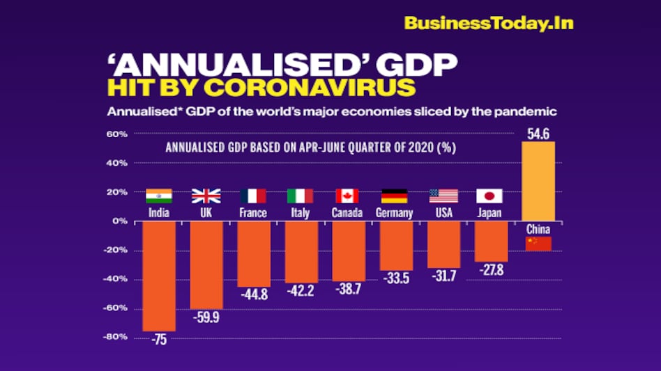 Be it quarterly or annualised rate, India has been the worst performing major economy in the world during April-June 2020 Be it quarterly or annualised rate, India has been the worst performing major economy in the world during April-June 2020