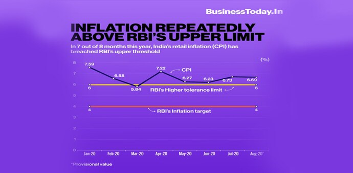 Retail inflation remains above RBI's medium-term target; scope of rate cut dwindles Retail inflation remains above RBI's medium-term target; scope of rate cut dwindles