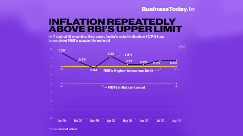 Retail inflation remains above RBI's medium-term target; scope of rate cut dwindles Retail inflation remains above RBI's medium-term target; scope of rate cut dwindles