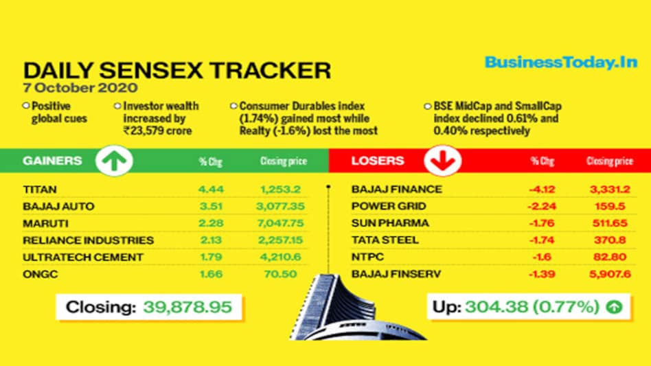 On the technical front, Nifty index closed near major hurdles today, observed at 11,707 and then at 11,752 levels On the technical front, Nifty index closed near major hurdles today, observed at 11,707 and then at 11,752 levels