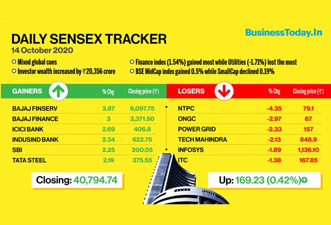 Sensex, Nifty close higher for tenth session; Bajaj twins, SBI Life top gainers