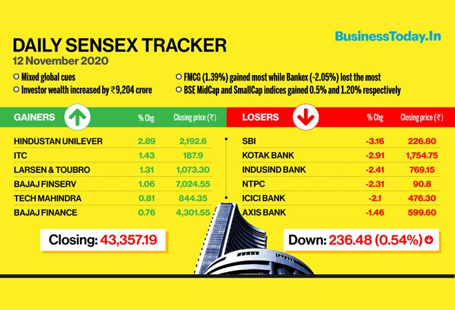 Sensex, Nifty falter after eight sessions; banking stocks top losers