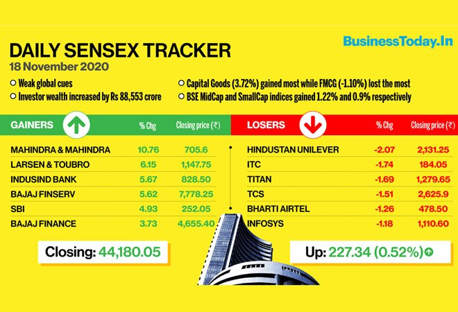 Sensex closes above 44,000 for first time; banking, auto stocks lead rally