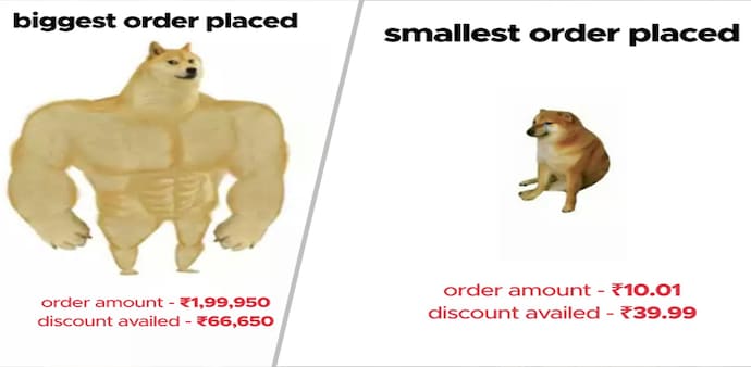 Biggest order placed stood at Rs 1,99,950, which got Rs 66,650 discount from Zomato, while smallest order was Rs 10.01 that availed Rs 39.99 discount Biggest order placed stood at Rs 1,99,950, which got Rs 66,650 discount from Zomato, while smallest order was Rs 10.01 that availed Rs 39.99 discount