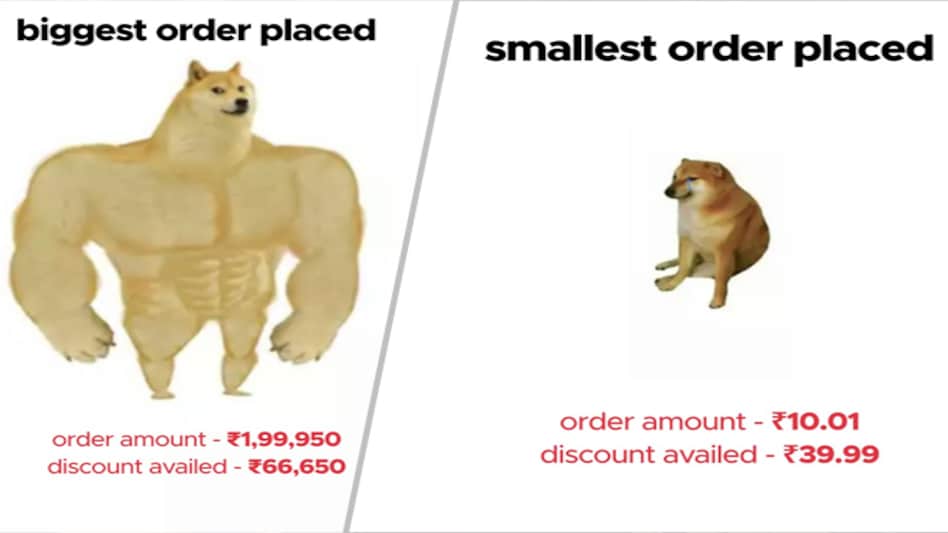 Biggest order placed stood at Rs 1,99,950, which got Rs 66,650 discount from Zomato, while smallest order was Rs 10.01 that availed Rs 39.99 discount Biggest order placed stood at Rs 1,99,950, which got Rs 66,650 discount from Zomato, while smallest order was Rs 10.01 that availed Rs 39.99 discount