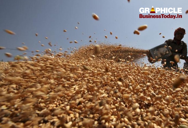 MSP is making Indian crops uncompetitive in the global export market MSP is making Indian crops uncompetitive in the global export market