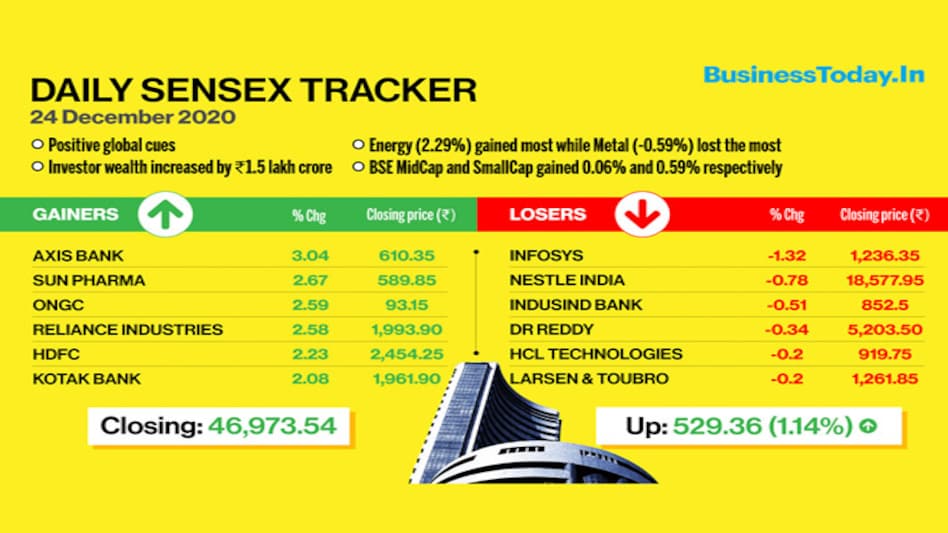 Except for IT, media and realty index, all the other sectors closed in the green territory Except for IT, media and realty index, all the other sectors closed in the green territory