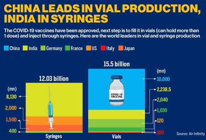 China leads in vial production, India in syringes