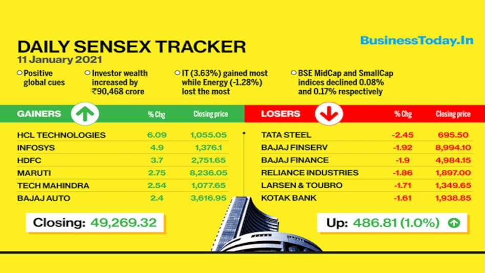 Except for banking, media and metal, all the other sectors closed in green territory, with over 3% rise in IT stocks, and 2.6% gain in auto scrips Except for banking, media and metal, all the other sectors closed in green territory, with over 3% rise in IT stocks, and 2.6% gain in auto scrips
