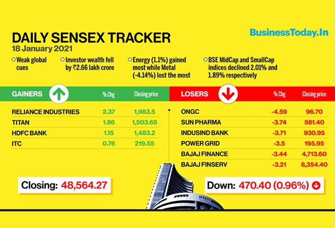 Sensex tumbles over 1,000 points in two sessions: 10 things to know