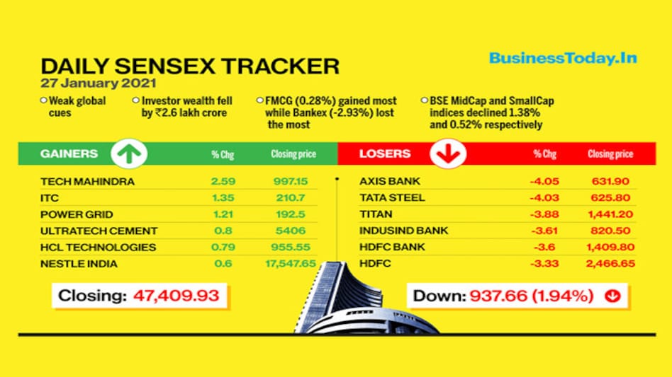 With today's correction, Sensex and Nifty have turned negative on a year-to-date basis. With today's correction, Sensex and Nifty have turned negative on a year-to-date basis.