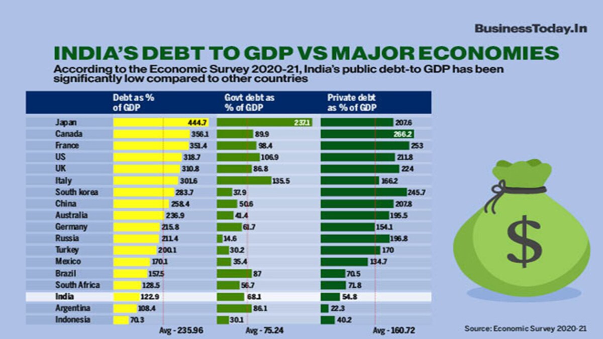 India s Debt To GDP Vs Major Economies BusinessToday india-s-debt-to-gdp-vs-major-economies-businesstoday