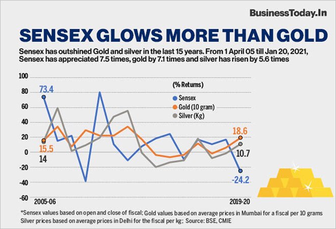 Sensex has given better returns than precious metals in last 15 years Sensex has given better returns than precious metals in last 15 years