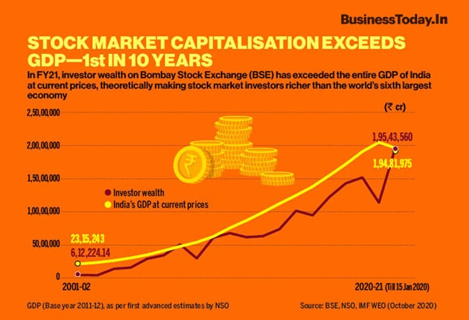 Investors are now richer than India's GDP Investors are now richer than India's GDP
