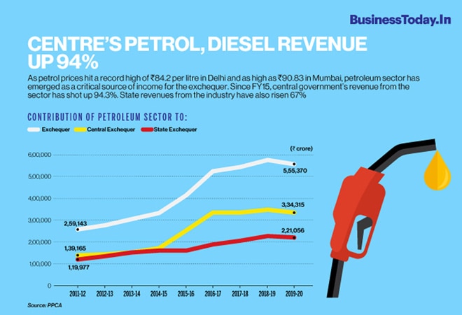 Centre's petrol, diesel revenue up 94% Centre's petrol, diesel revenue up 94%