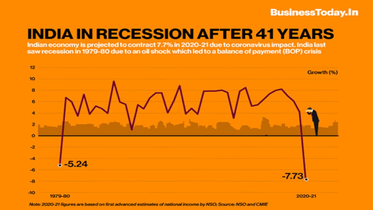 When Recession Will End In India 2025