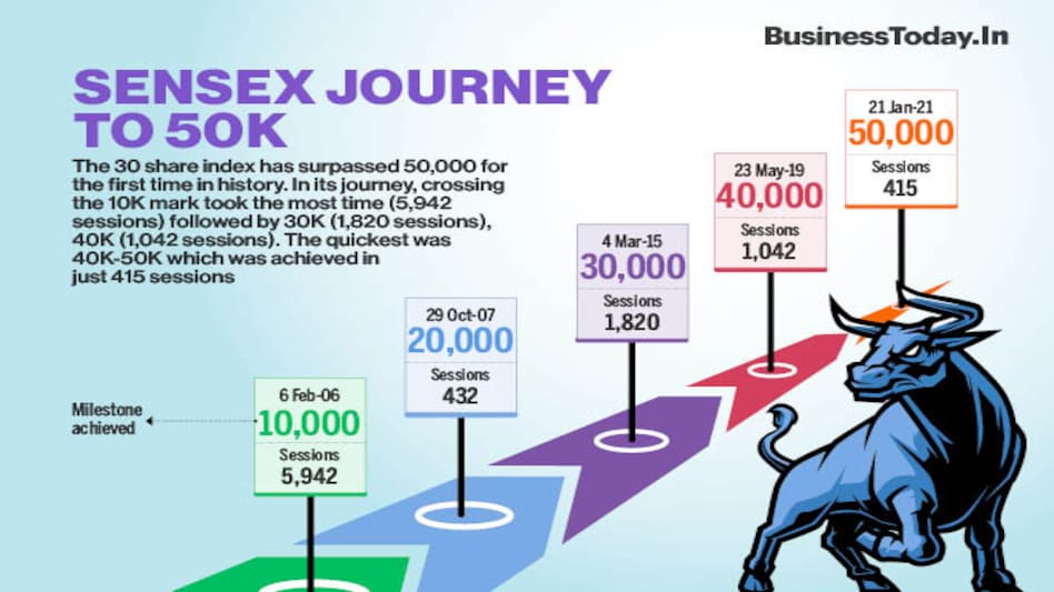 The quickest was 40K-50K which was achieved in just 415 sessions The quickest was 40K-50K which was achieved in just 415 sessions