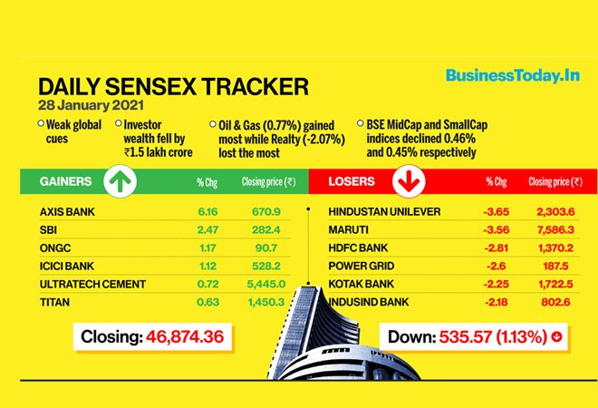 Sensex ends 535 points lower, Nifty at 13,817; HDFC twins, HUL, Maruti top losers
