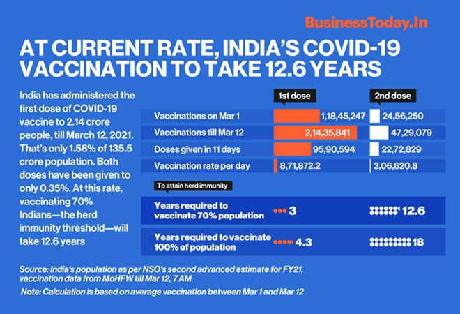 At current rate, India's COVID-19 vaccination to take 12.6 years