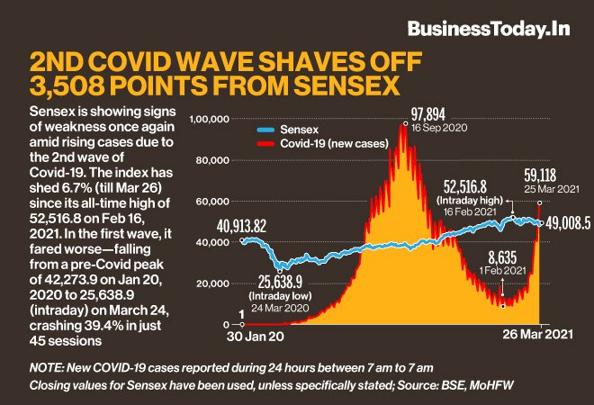 2nd Covid wave shaves off 3,508 points from Sensex