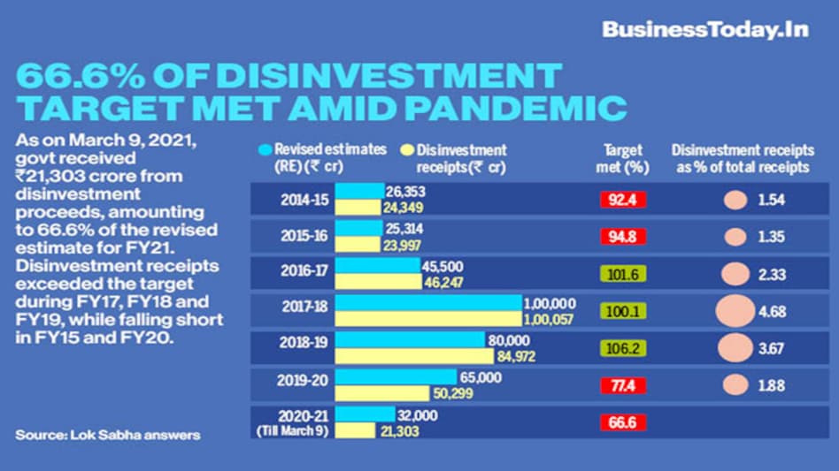 66.6% of disinvestment target met amid pandemic 66.6% of disinvestment target met amid pandemic