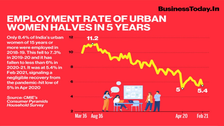 Employment rate of urban women halves in 5 years Employment rate of urban women halves in 5 years