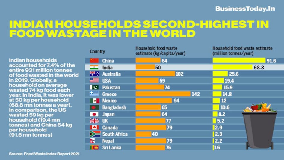 Indian households second-highest in food wastage in the world Indian households second-highest in food wastage in the world