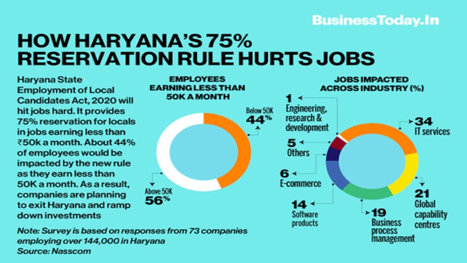 How Haryana's 75% reservation rule hurts jobs How Haryana's 75% reservation rule hurts jobs