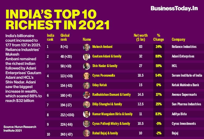 India's top 10 richest in 2021