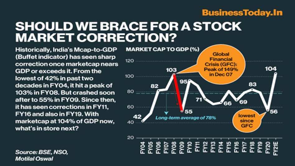 Should we brace for a stock market correction? Should we brace for a stock market correction?