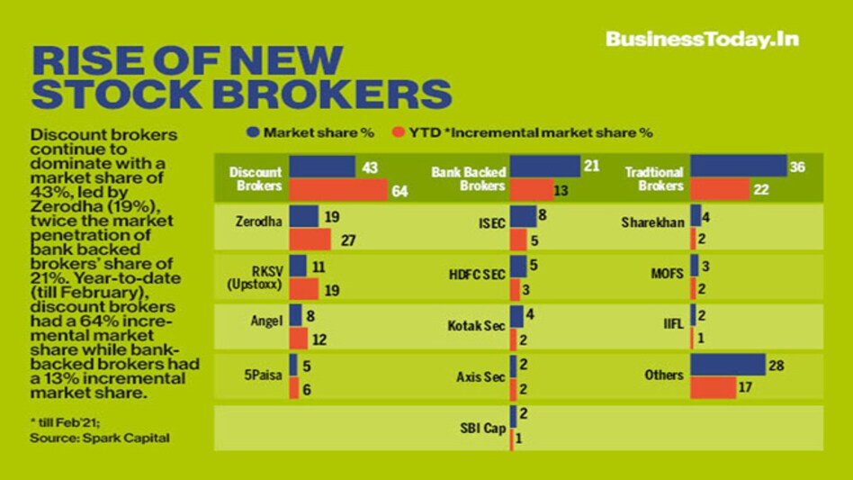 Rise of new stock brokers Rise of new stock brokers