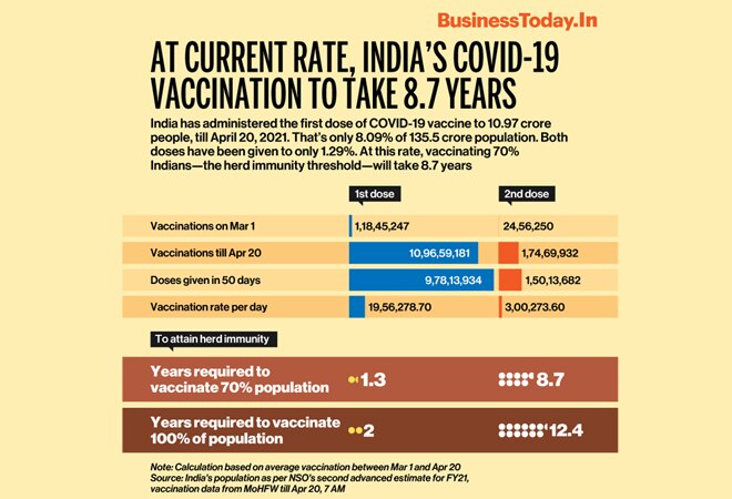 At current rate, India's COVID-19 vaccination will take 8.7 years