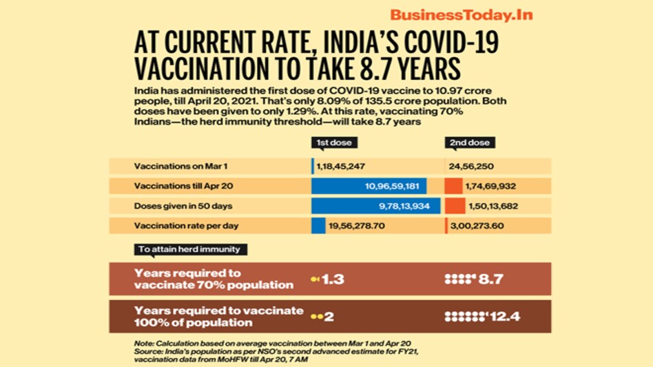 At current rate, India's COVID-19 vaccination will take 8.7 years At current rate, India's COVID-19 vaccination will take 8.7 years
