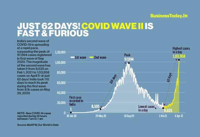 Just 62 days! Covid wave II is fast & furious