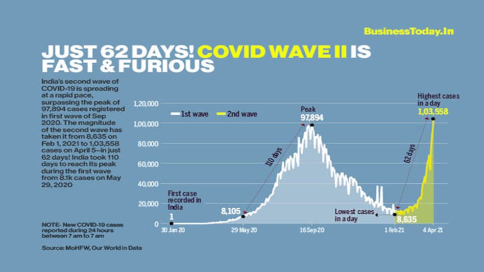 Just 62 days! Covid wave II is fast & furious Just 62 days! Covid wave II is fast & furious
