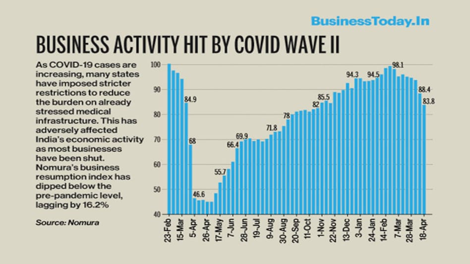 Business activity hit by Covid wave II Business activity hit by Covid wave II