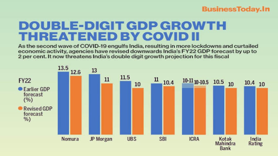 Cloud over India's double-digit GDP growth in FY22 Cloud over India's double-digit GDP growth in FY22
