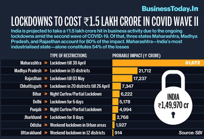 Lockdowns to cost Rs 1.5 lakh crore in COVID wave II Lockdowns to cost Rs 1.5 lakh crore in COVID wave II
