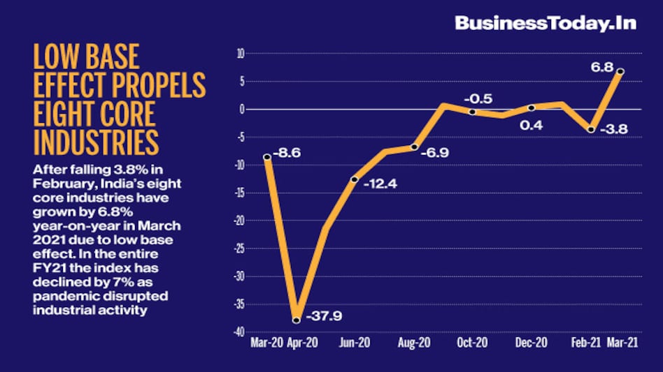 Low base effect propels eight core industries Low base effect propels eight core industries