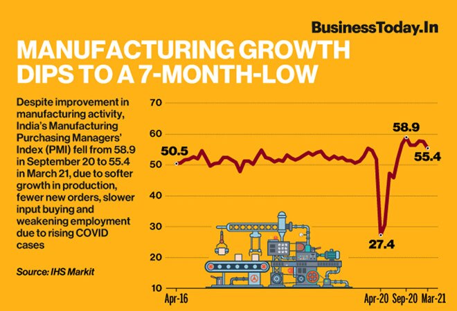 Manufacturing growth drops to a 7 month low