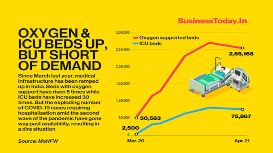 Oxygen & ICU beds up, but short of demand Oxygen & ICU beds up, but short of demand