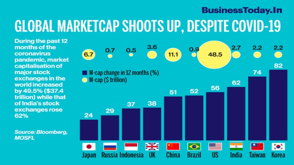 Global marketcap shoots up, despite COVID-19 Global marketcap shoots up, despite COVID-19