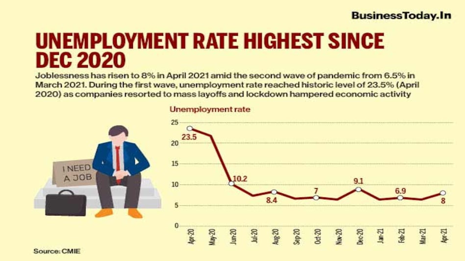 Unemployment rate highest since Dec 2020 Unemployment rate highest since Dec 2020