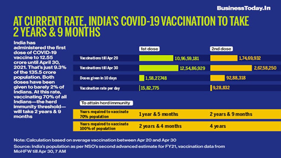 At current rate, India's COVID-19 vaccination to take 2 years & 9 months At current rate, India's COVID-19 vaccination to take 2 years & 9 months